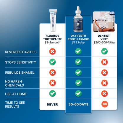 Gotas Protectoras Dentales Oxyteeth™